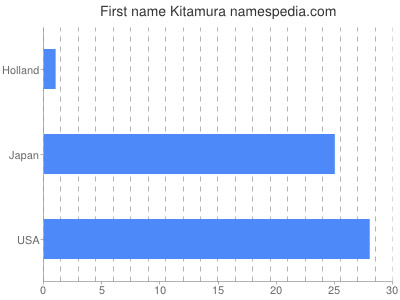 prenom Kitamura