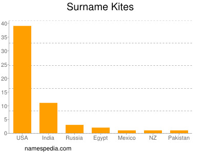 Surname Kites