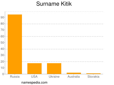 Surname Kitik