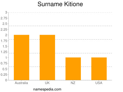 Familiennamen Kitione