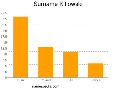 Surname Kitlowski