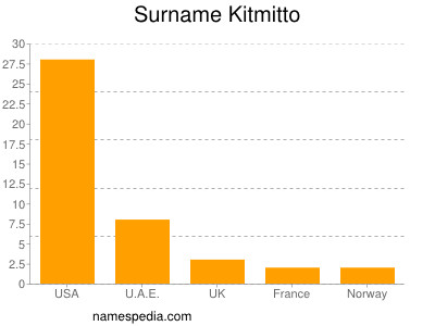 Surname Kitmitto