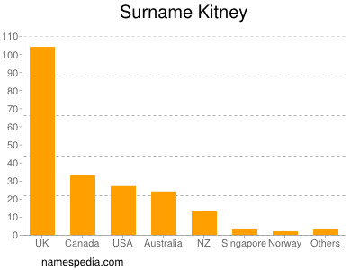 Surname Kitney