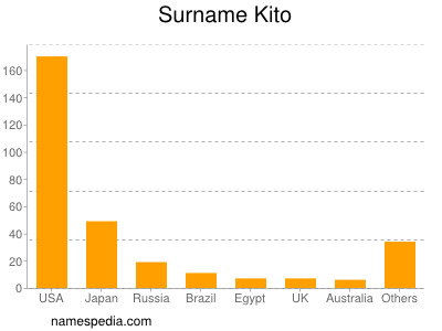 Surname Kito