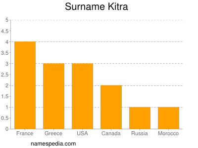 Surname Kitra