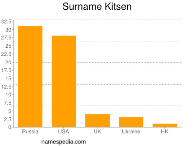 Surname Kitsen