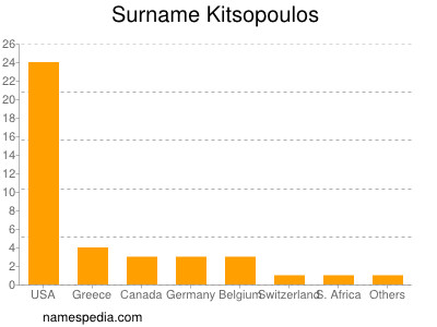 Surname Kitsopoulos