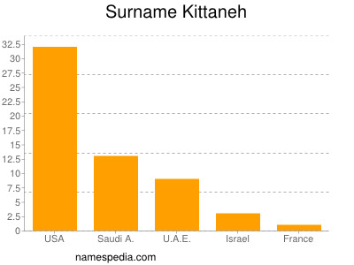 Surname Kittaneh