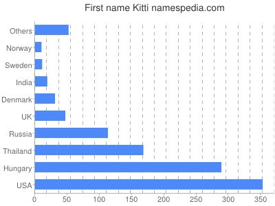 prenom Kitti