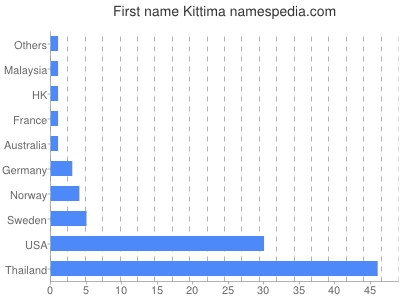 prenom Kittima