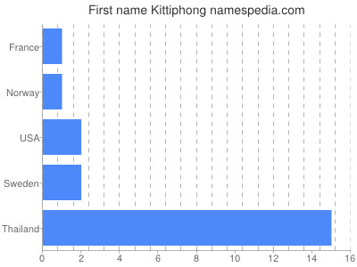 Given name Kittiphong