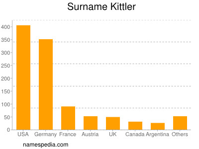 Surname Kittler
