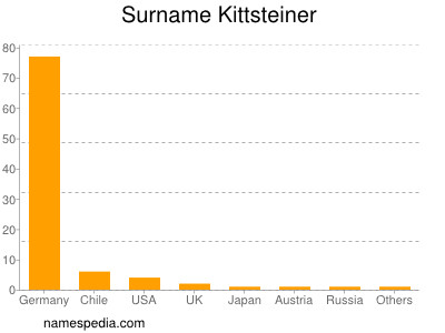Surname Kittsteiner