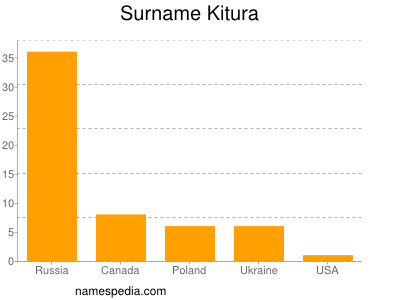 Surname Kitura
