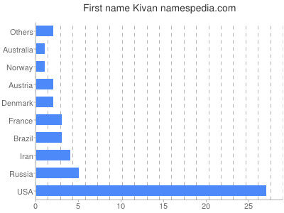 Given name Kivan
