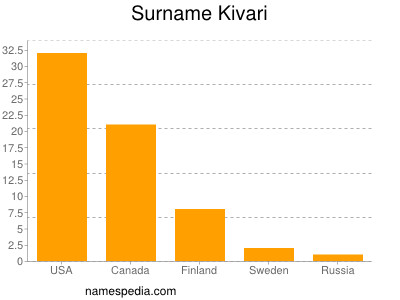 Surname Kivari
