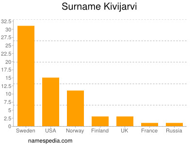 Surname Kivijarvi