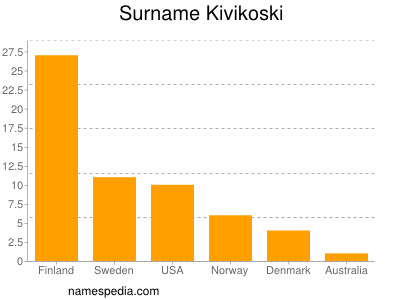 Surname Kivikoski
