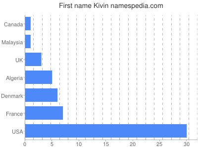 Given name Kivin