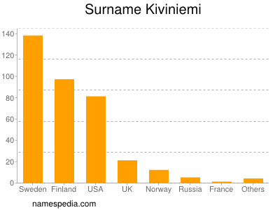Surname Kiviniemi