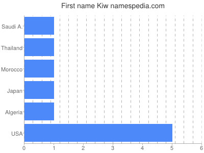 Given name Kiw