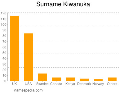 Surname Kiwanuka