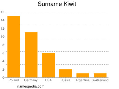 Surname Kiwit