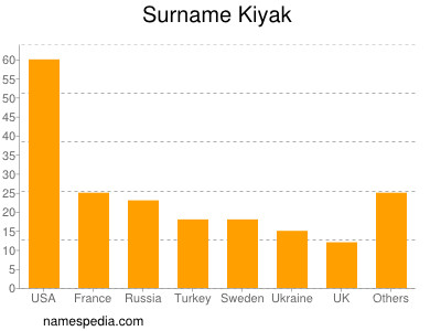 Surname Kiyak