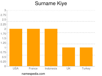 Familiennamen Kiye