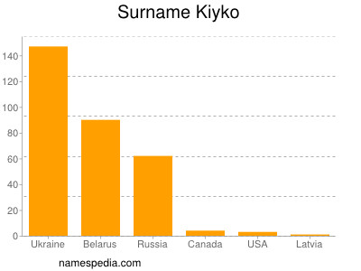 Surname Kiyko