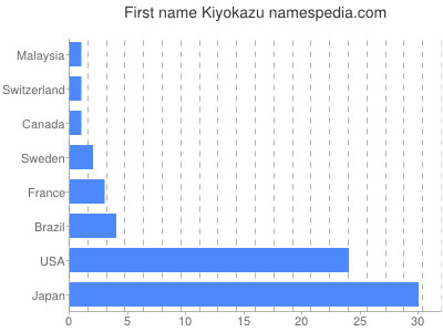 Given name Kiyokazu
