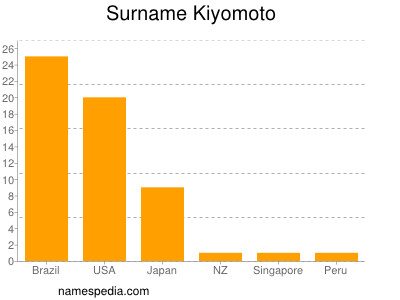 Surname Kiyomoto
