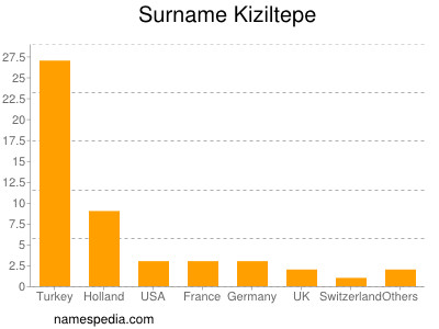 Surname Kiziltepe