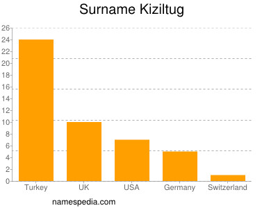 Surname Kiziltug