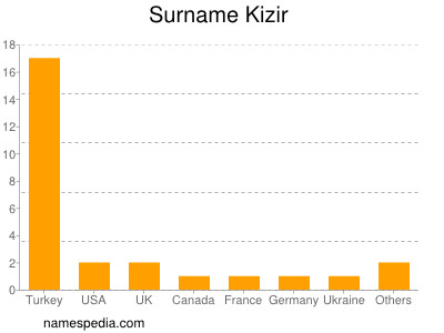 Surname Kizir