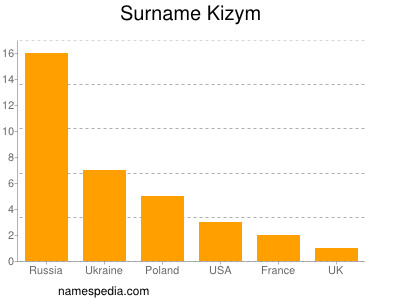 Surname Kizym