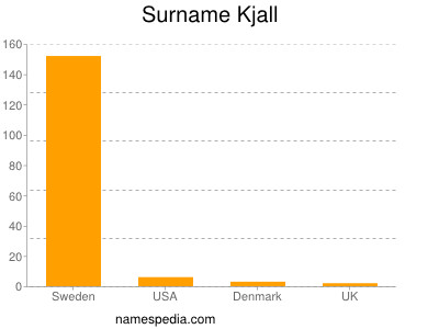 Surname Kjall