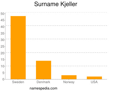 Surname Kjeller