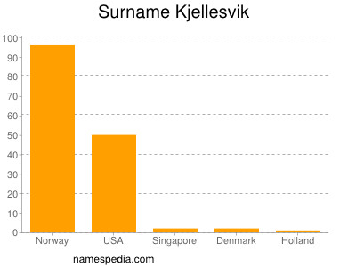 Surname Kjellesvik