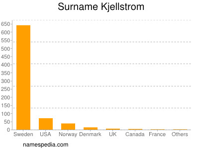 Surname Kjellstrom