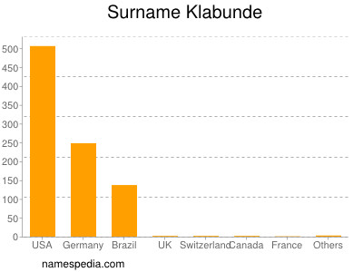 Surname Klabunde