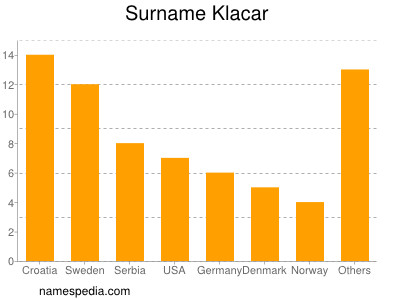 Surname Klacar