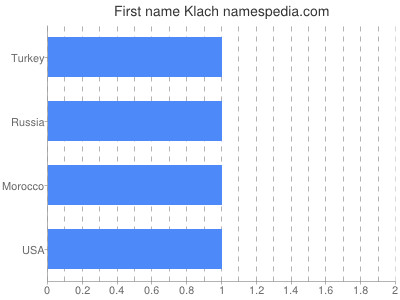 Given name Klach
