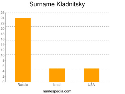 Familiennamen Kladnitsky