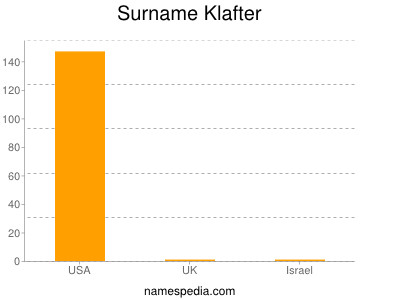 Familiennamen Klafter