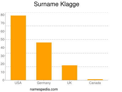 Surname Klagge