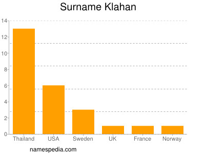 Surname Klahan