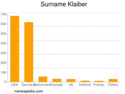 Surname Klaiber