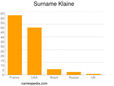 Familiennamen Klaine