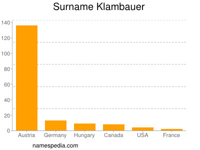 Surname Klambauer